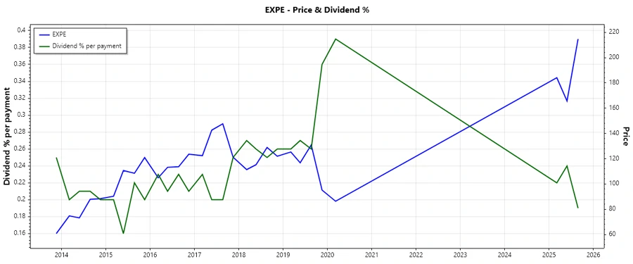Expedia Dividend History Chart