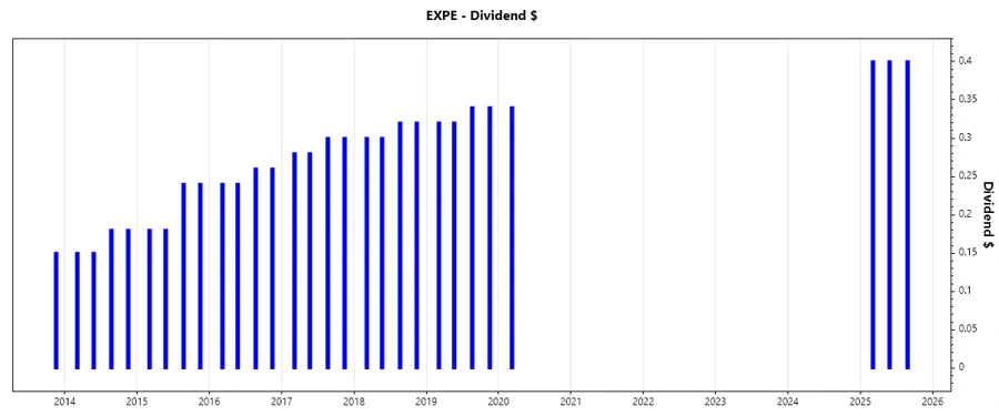 Expedia Dividend Growth Chart