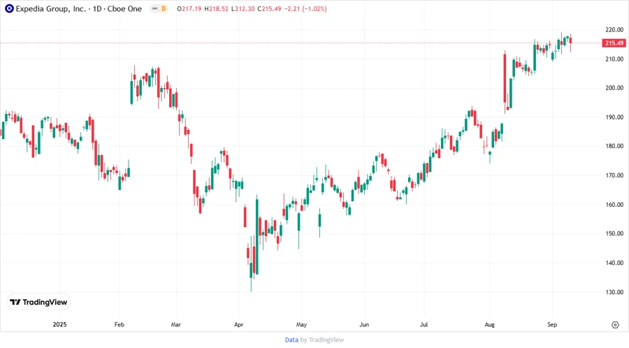 Expedia Stock Price Development