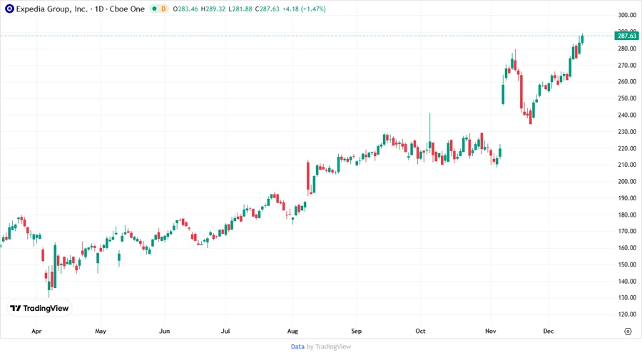 Price Development Chart