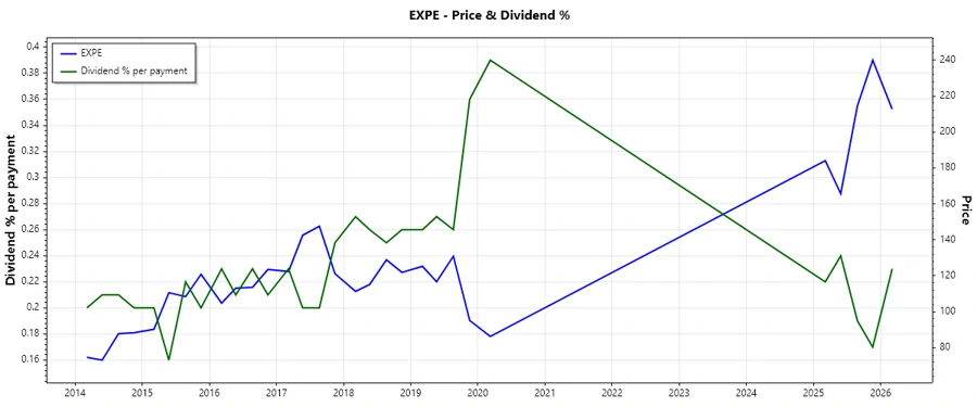 Historical dividend chart