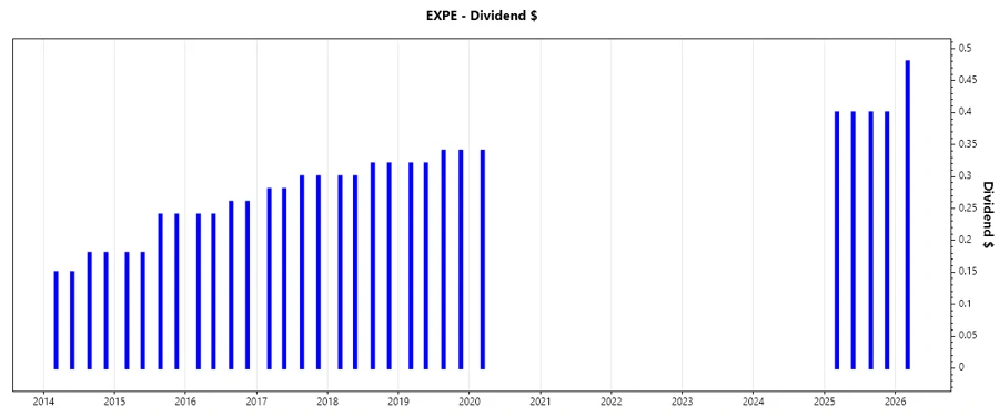 Dividend growth chart