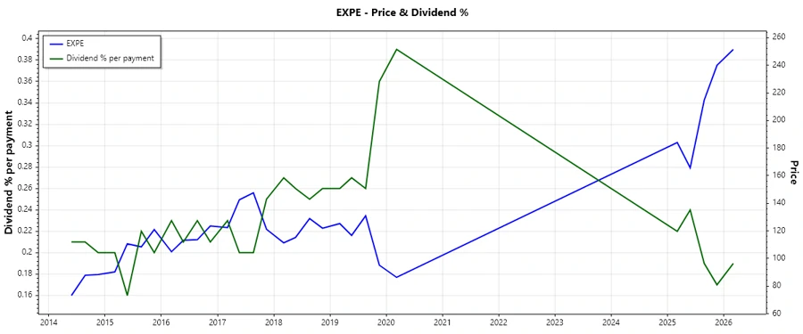 Dividend History Chart