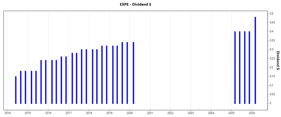 Dividend Growth Chart