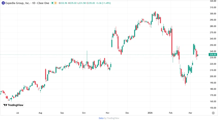 Stock Price Development