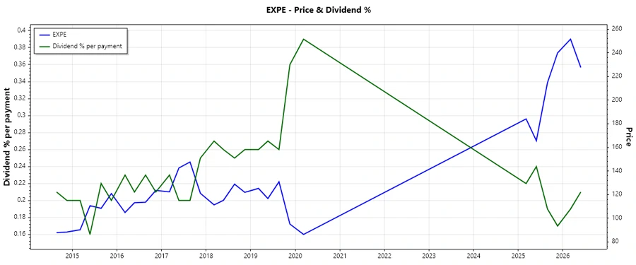 Dividend History Chart