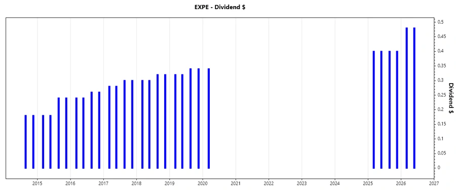 Dividend Growth Chart