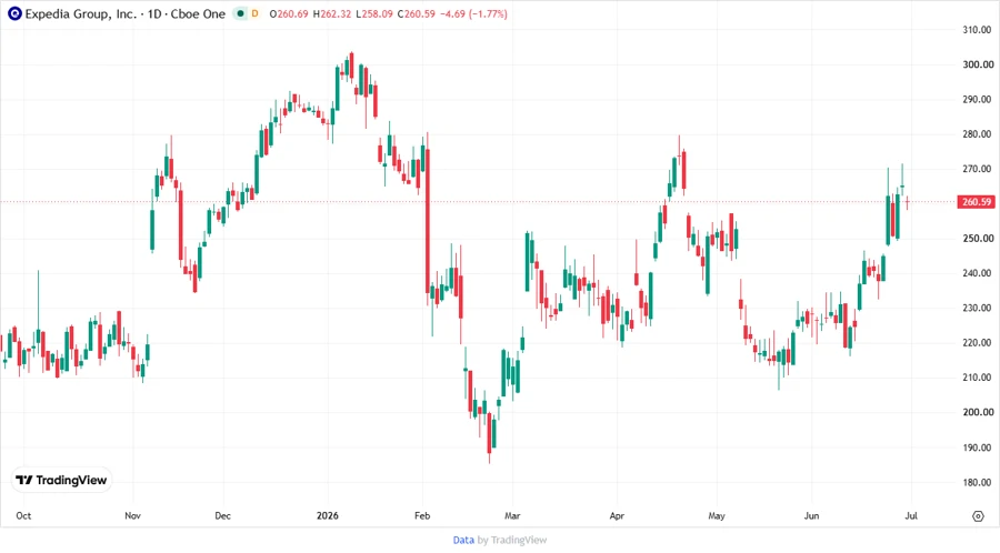 Price Development Chart