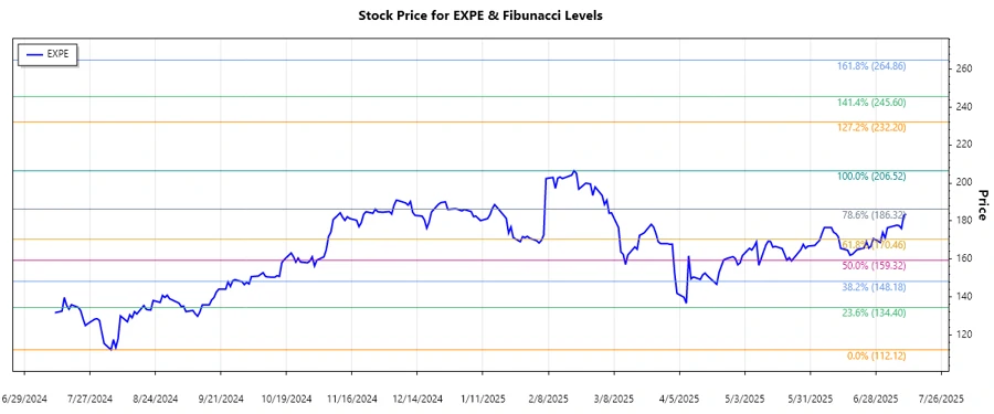 Expedia Group, Inc. stock chart