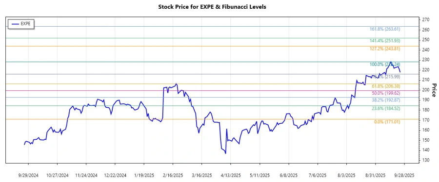 Expedia Group Stock Chart