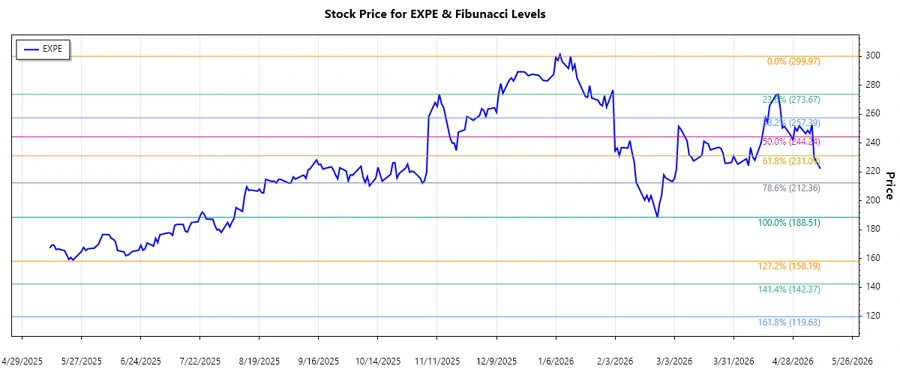 Expedia Group stock chart