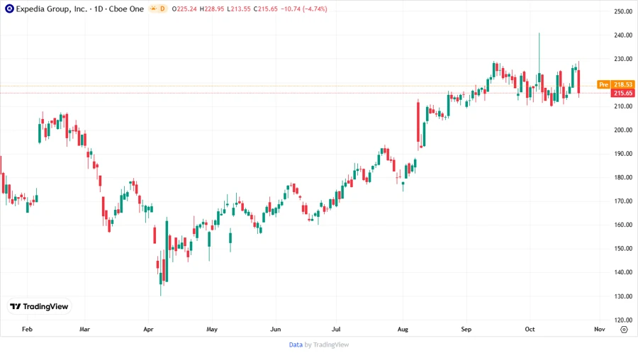 Expedia Group Stock Chart
