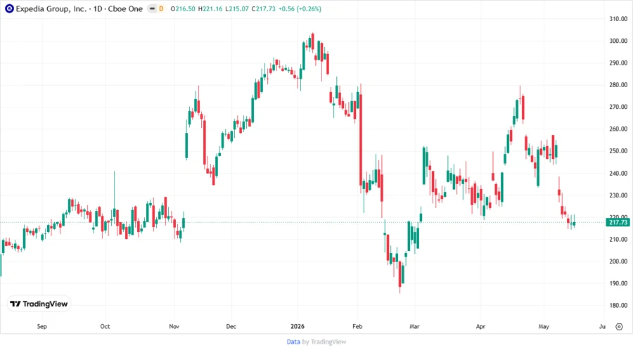 Expedia Stock Chart