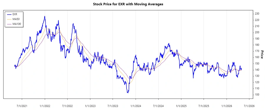 Stock Chart