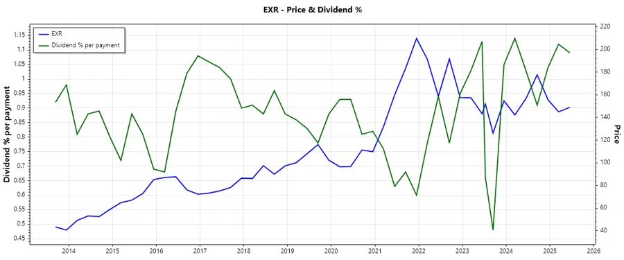 Dividend History Chart