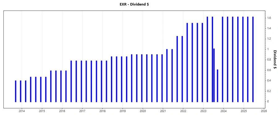 Dividend Growth Chart