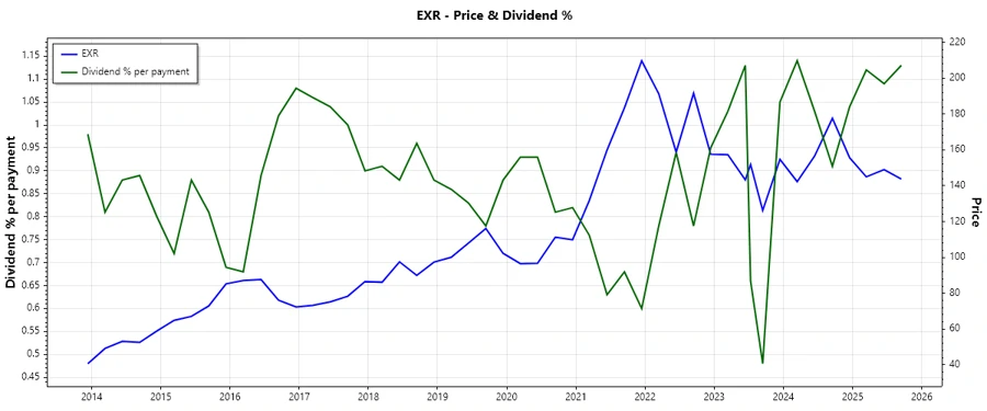 Dividend History Chart