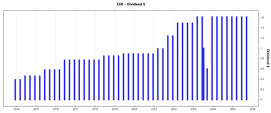 Dividend Growth Chart