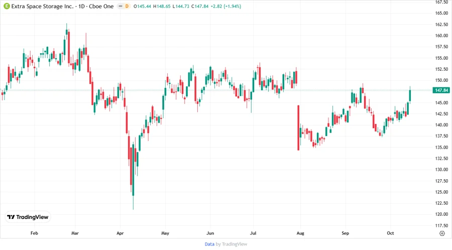 Price Development Chart