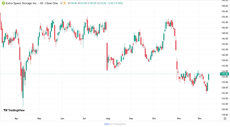 Price Development Chart