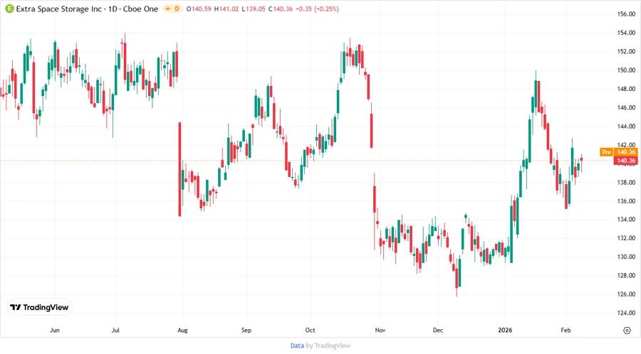 Price Development Chart