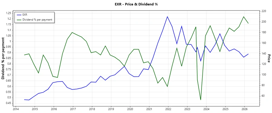 Dividend history chart
