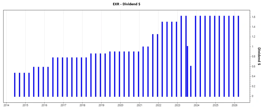 Dividend growth chart