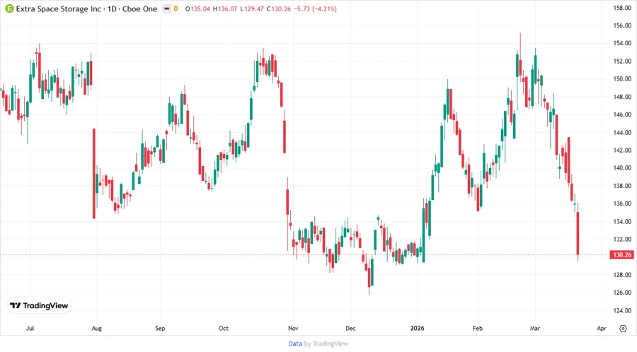 Price development chart