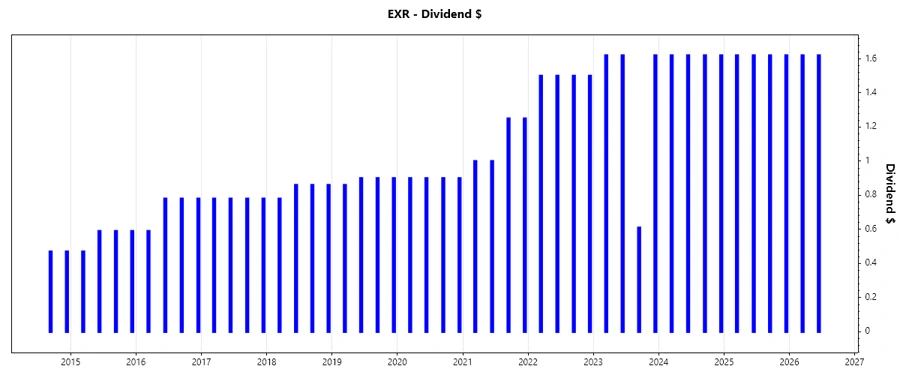 Dividend Growth Chart