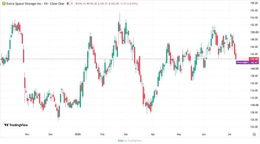 Price Development Chart