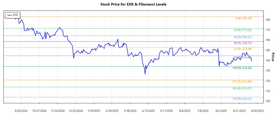 Stock chart for Extra Space Storage Inc.