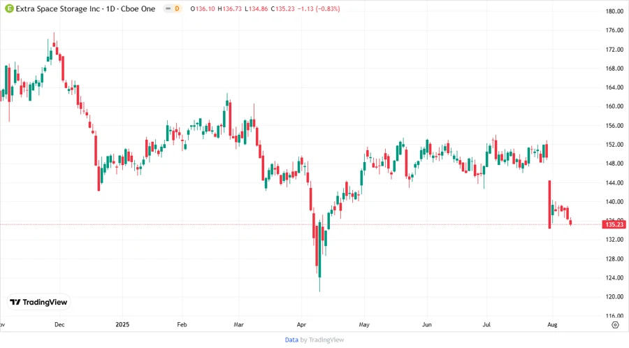 Stock chart analysis of Extra Space Storage Inc.