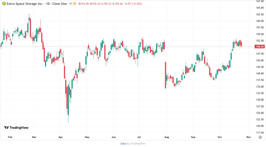 Stock price chart of Extra Space Storage Inc.