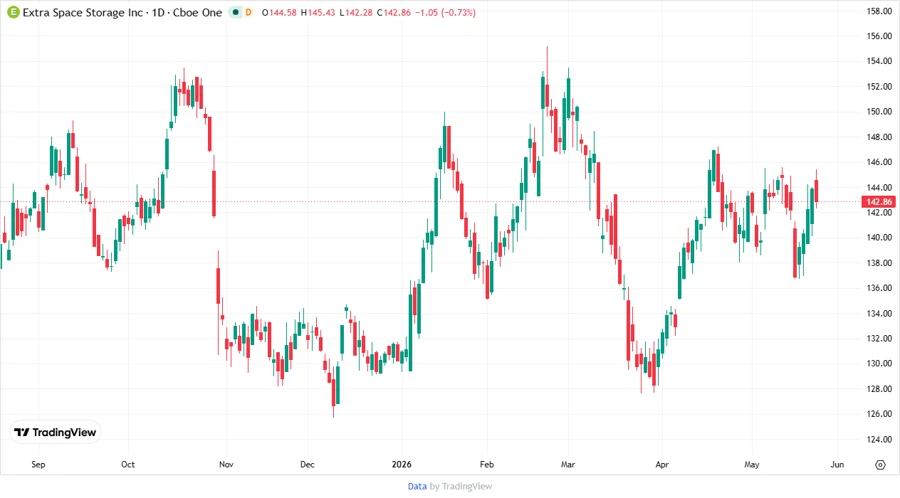 Stock chart showing price targets for Extra Space Storage Inc.