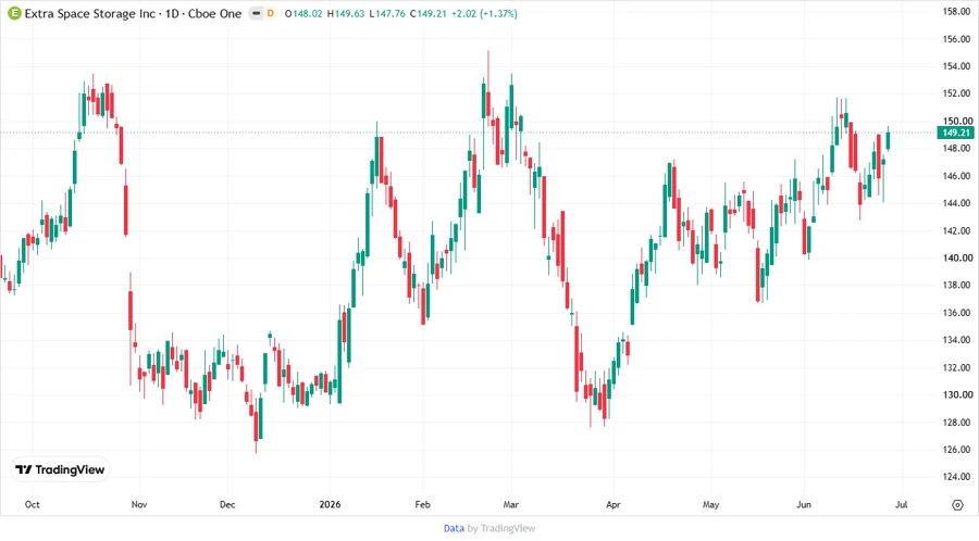 Extra Space Storage Inc. stock chart