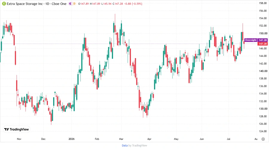 Stock Chart