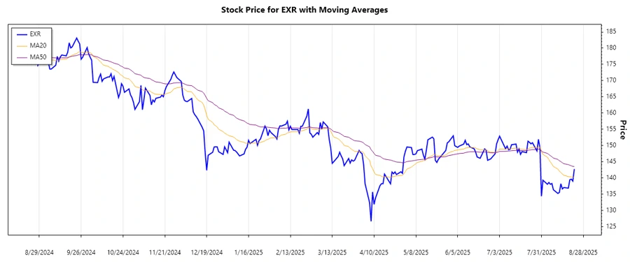 Stock Chart - Trend Analysis