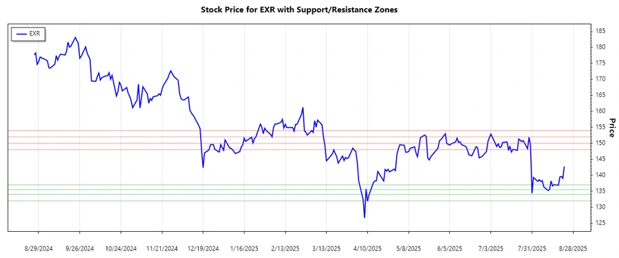 Stock Chart - Support & Resistance