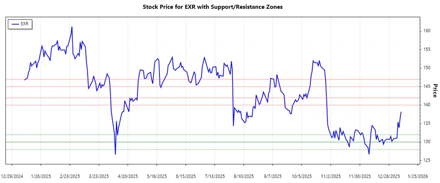 Support and Resistance Chart
