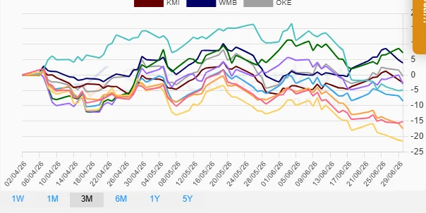 Quarterly Performance Graph - Energy Stocks