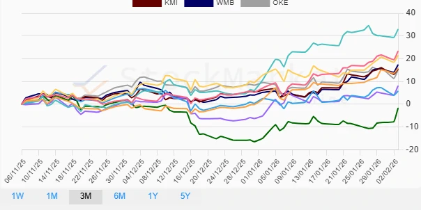 Three Months Stock Performance Chart