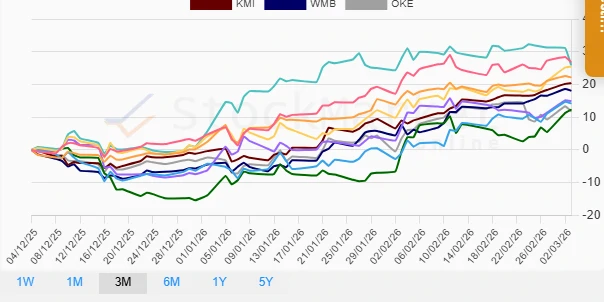 One Month Performance Chart