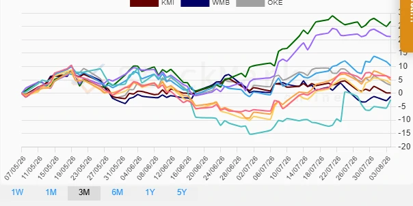 Three Months Energy Stocks Performance Chart