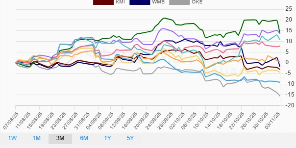 Three Months Performance Chart