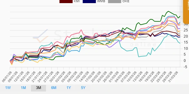 One Month Energy Stocks Performance Chart