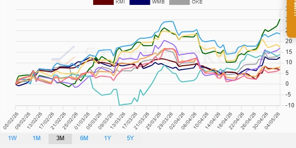 Monthly stock performance chart