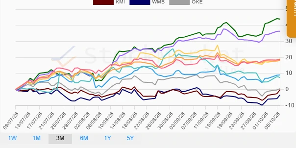 One-month performance chart of energy stocks