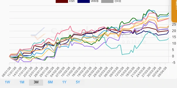 One month energy stocks performance