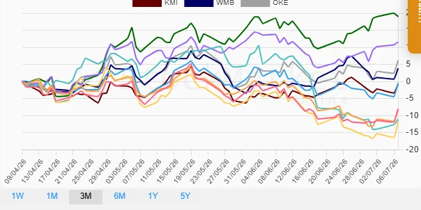 One Month Performance Chart