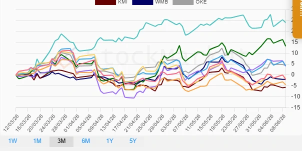 Three Months Performance Chart